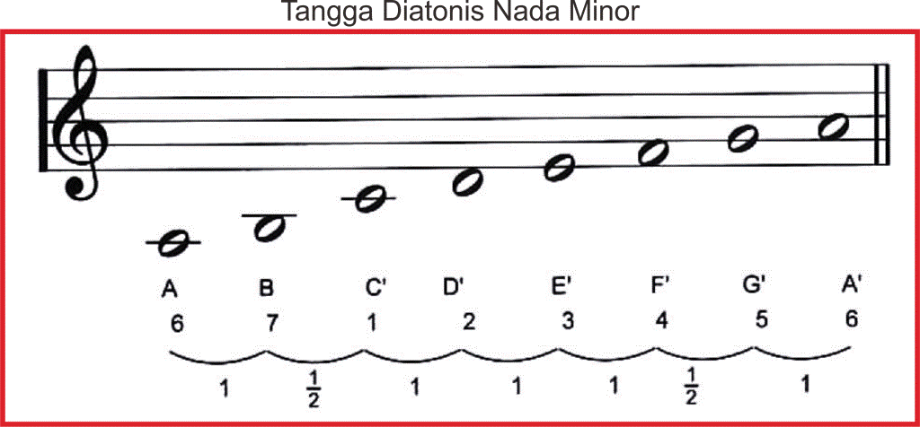 tangga-nada-diatonis-minor